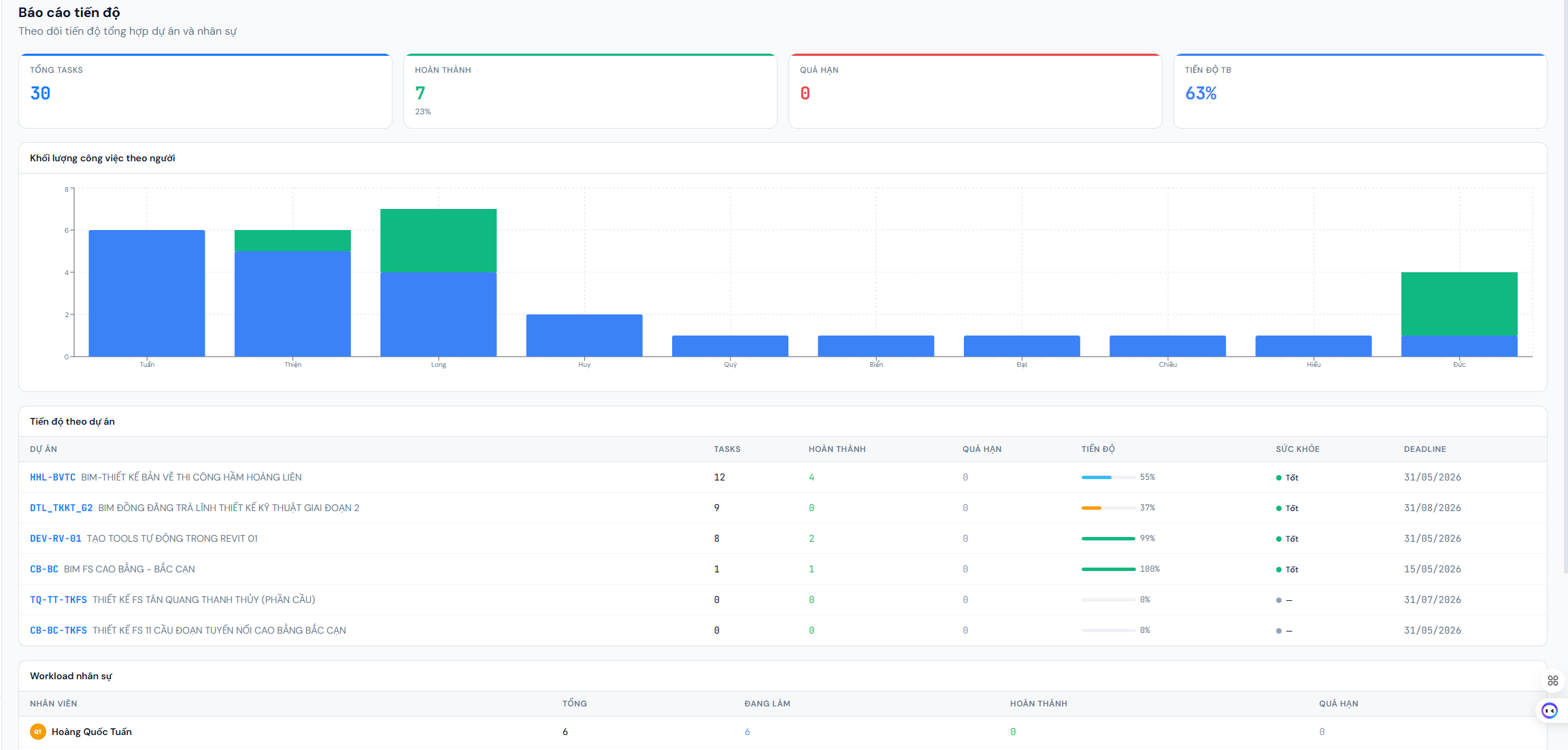 Hệ thống thông báo và Digital Twin